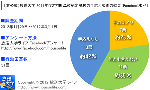 【非公式】放送大学 単位認定試験の手応え調査の結果（Facebook調べ）