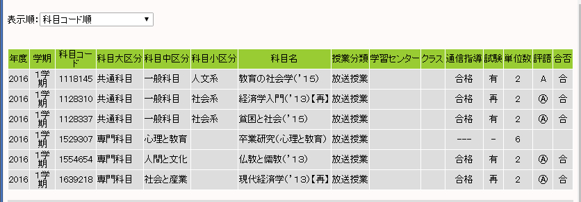 2016年1学期の試験結果・成績