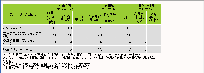 放送大学教養学部の卒業要件124単位を満たして現在128単位