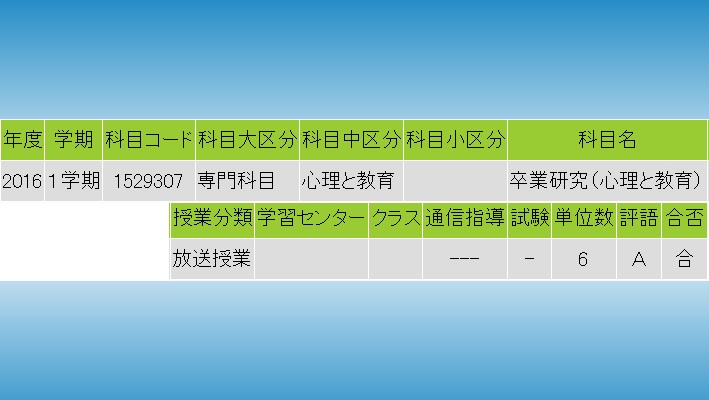 放送大学の卒業研究A評価で合格しました！